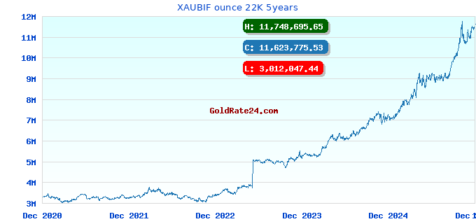 XAUBIF ounce 22K 5years