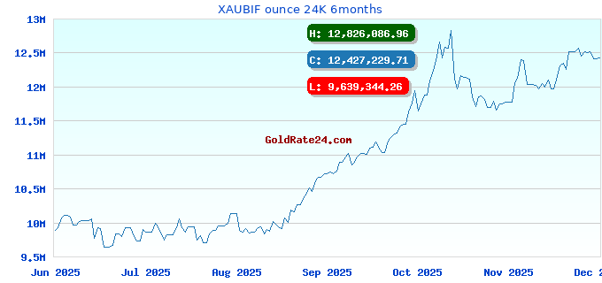 XAUBIF ounce 24K 6months