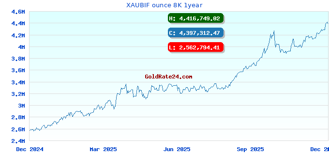 XAUBIF ounce 8K 1year