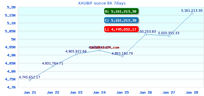 XAUBIF ounce 8K 7days