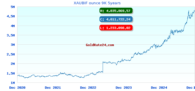 XAUBIF ounce 9K 5years