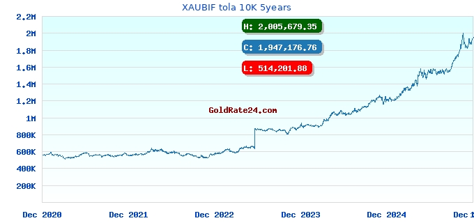 XAUBIF tola 10K 5years