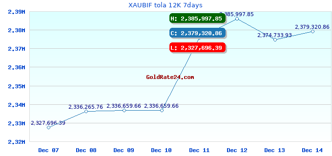 XAUBIF tola 12K 7days