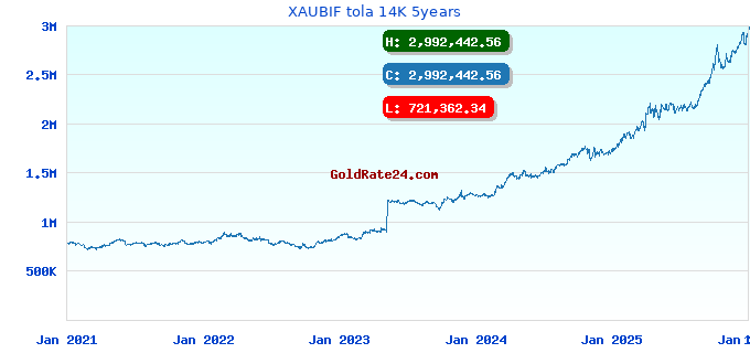 XAUBIF tola 14K 5years
