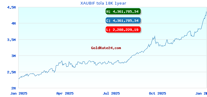 XAUBIF tola 18K 1year