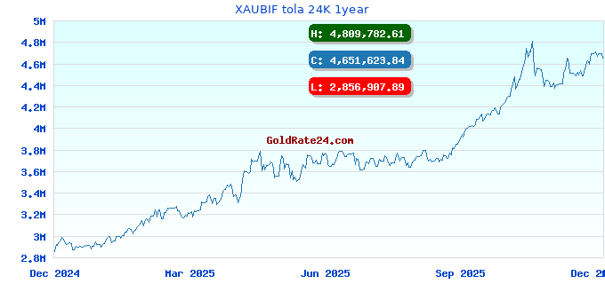 XAUBIF tola 24K 1year