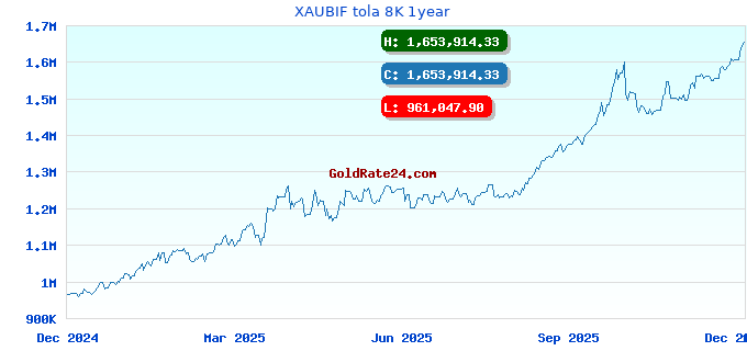 XAUBIF tola 8K 1year