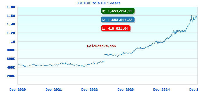 XAUBIF tola 8K 5years