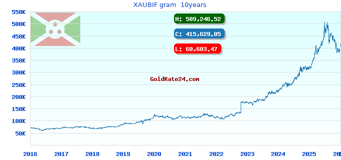 XAUBIF gram  10years
