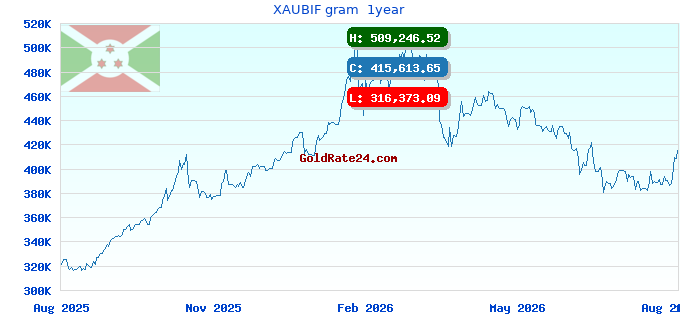 XAUBIF gram  1year