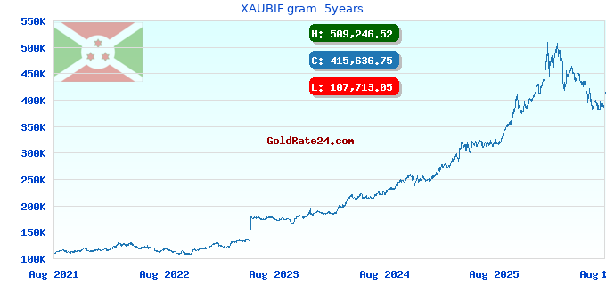 XAUBIF gram  5years