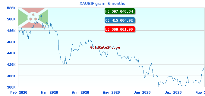 XAUBIF gram  6months