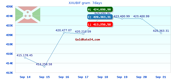 XAUBIF gram  7days