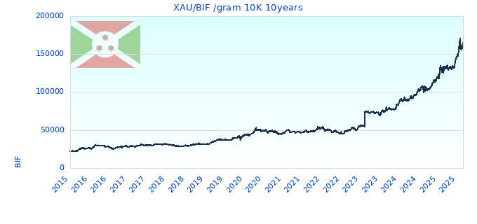 XAU/BIF /gram 10K 10years