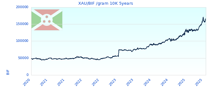 XAU/BIF /gram 10K 5years