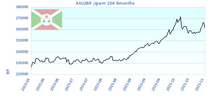 XAU/BIF /gram 10K 6months