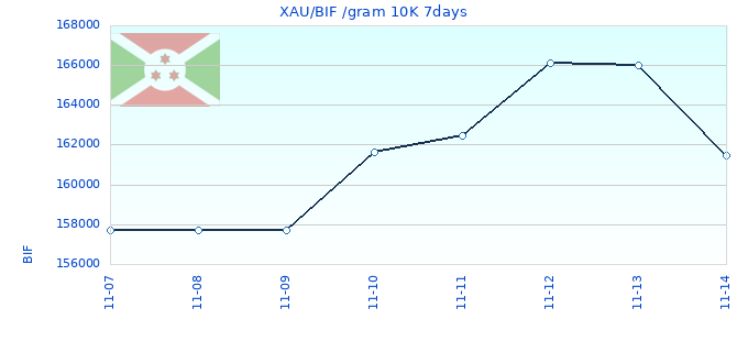 XAU/BIF /gram 10K 7days