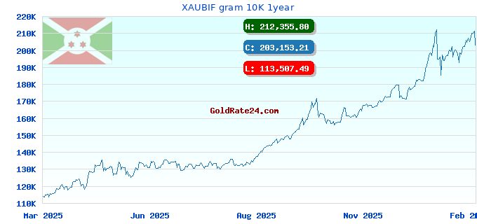 XAUBIF gram 10K 1year