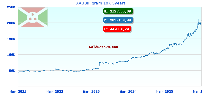 XAUBIF gram 10K 5years