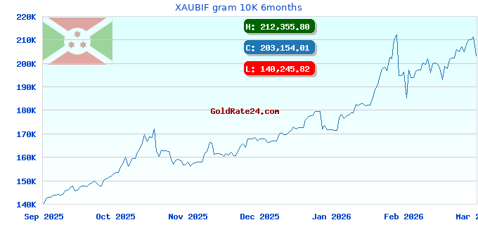 XAUBIF gram 10K 6months