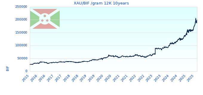 XAU/BIF /gram 12K 10years