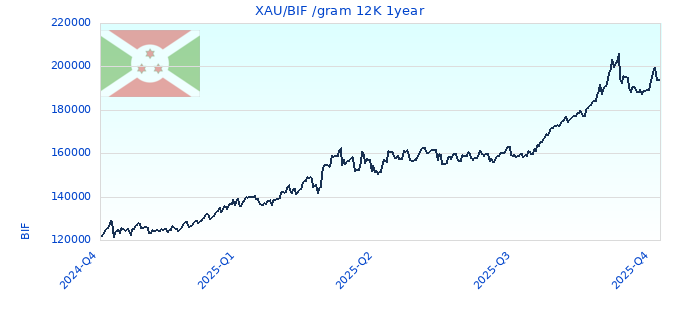 XAU/BIF /gram 12K 1year