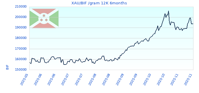 XAU/BIF /gram 12K 6months