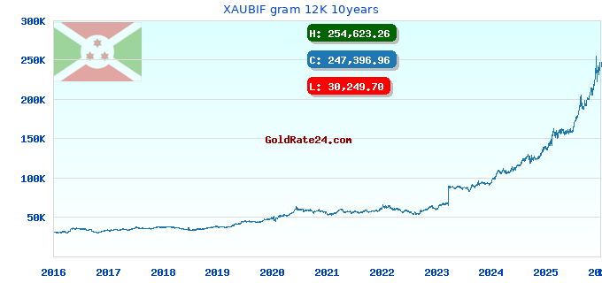 XAUBIF gram 12K 10years