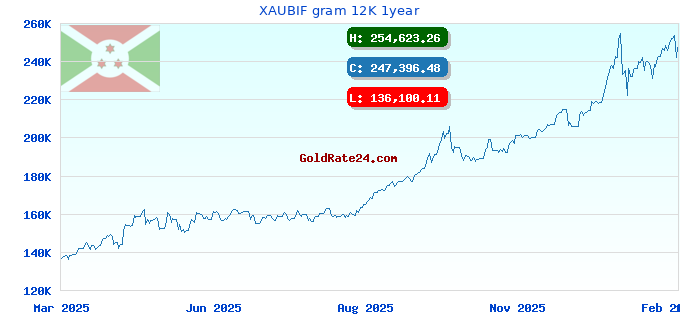 XAUBIF gram 12K 1year