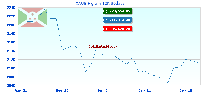XAUBIF gram 12K 30days