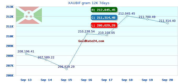 XAUBIF gram 12K 7days