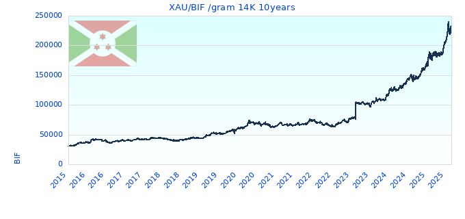 XAU/BIF /gram 14K 10years