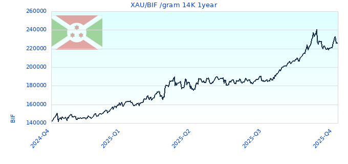 XAU/BIF /gram 14K 1year