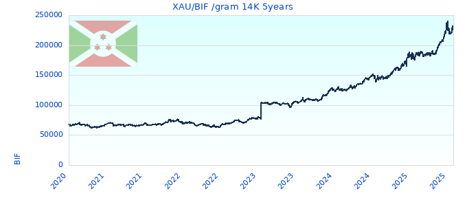XAU/BIF /gram 14K 5years