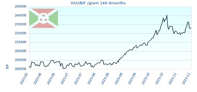 XAU/BIF /gram 14K 6months
