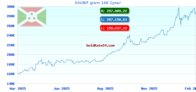 XAUBIF gram 14K 1year