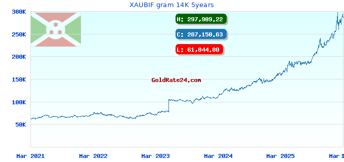 XAUBIF gram 14K 5years