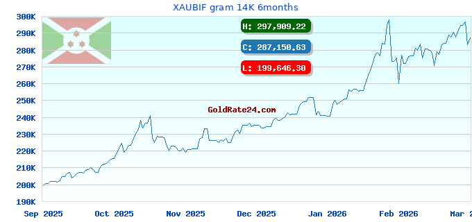 XAUBIF gram 14K 6months
