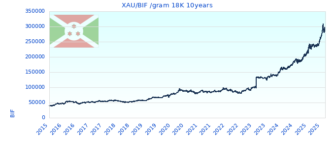 XAU/BIF /gram 18K 10years