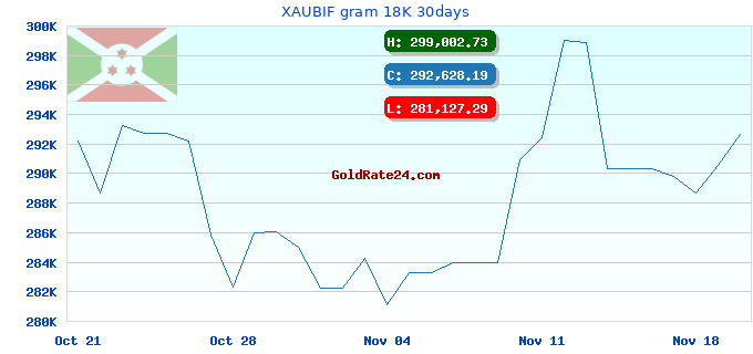 XAUBIF gram 18K 30days