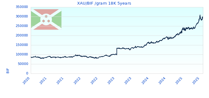 XAU/BIF /gram 18K 5years