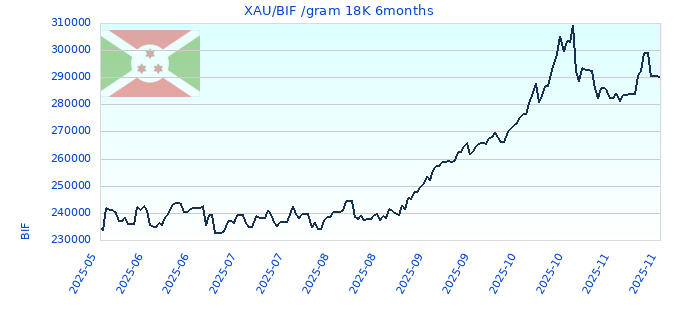 XAU/BIF /gram 18K 6months