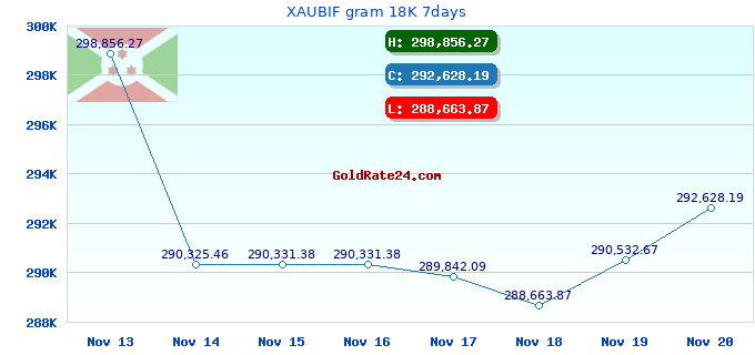 XAUBIF gram 18K 7days