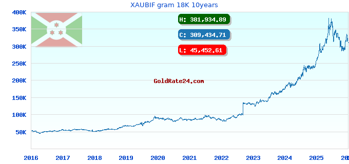 XAUBIF gram 18K 10years