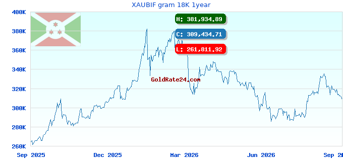 XAUBIF gram 18K 1year