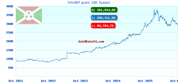 XAUBIF gram 18K 5years