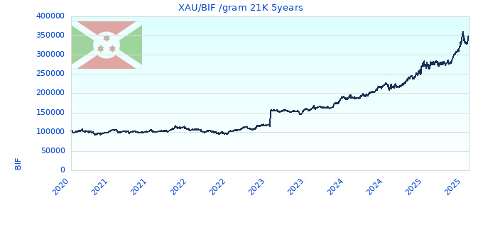 XAU/BIF /gram 21K 5years