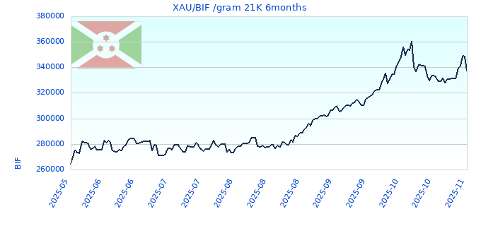 XAU/BIF /gram 21K 6months