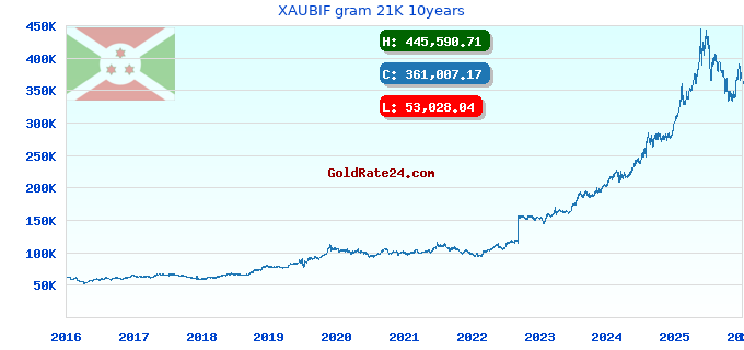 XAUBIF gram 21K 10years