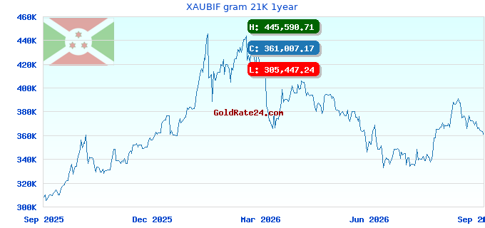 XAUBIF gram 21K 1year